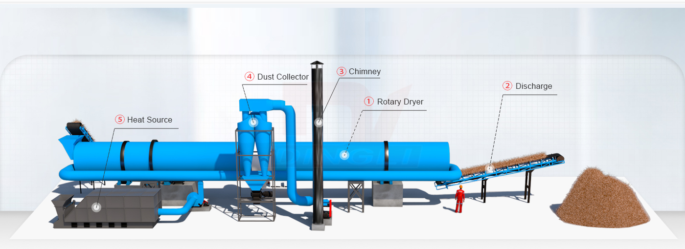 Coconut Fiber Dryer Machine结构图